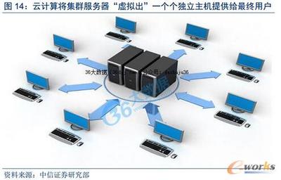 互聯網+時代下數據中心的發展浪潮與設備銷售新機遇（下）